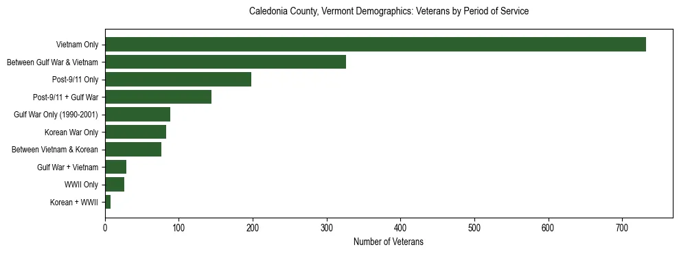 Horizontal bar chart showing veteran distribution by period of military service in Caledonia County, Vermont, based on 2023 ACS data.