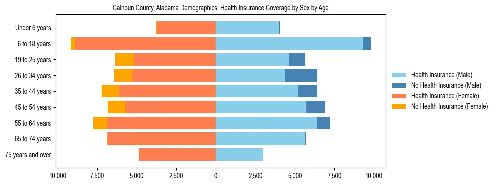 Pyramid chart showing health insurance coverage by age and sex in Calhoun County, Alabama.