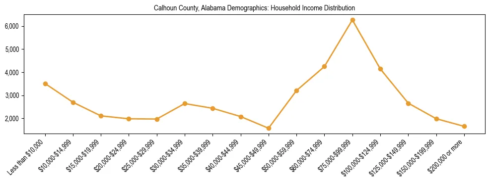Horizontal bar chart showing household income distribution in Calhoun County, Alabama.