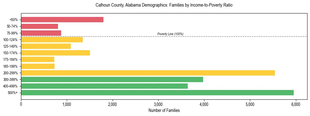 Horizontal bar chart showing family distribution by income-to-poverty ratio in Calhoun County, Alabama, based on 2023 ACS data.
