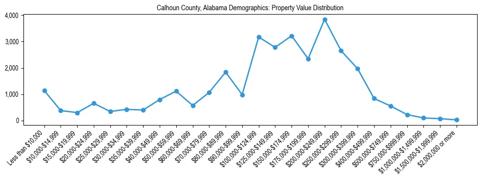 Line chart showing the distribution of property values for owner-occupied housing units in Calhoun County, Alabama.