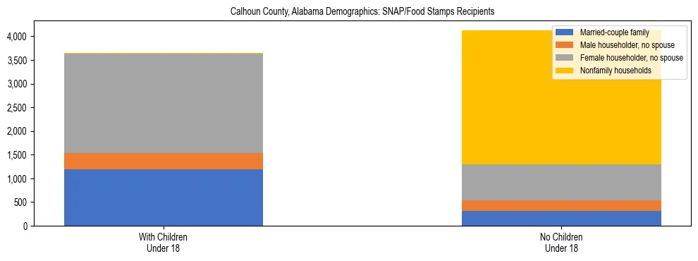 Stacked bar chart showing SNAP/Food Stamps recipient household composition by presence of children under 18 in Calhoun County, Alabama, based on 2023 ACS data.