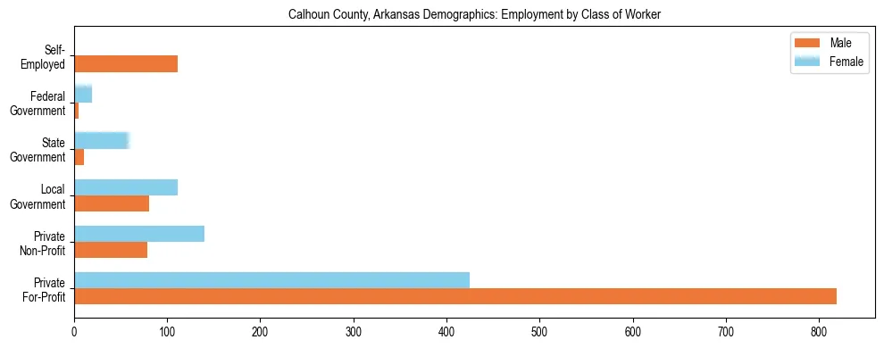 Horizontal bar chart showing employment distribution by class of worker and gender in Calhoun County, Arkansas, based on 2023 ACS data.