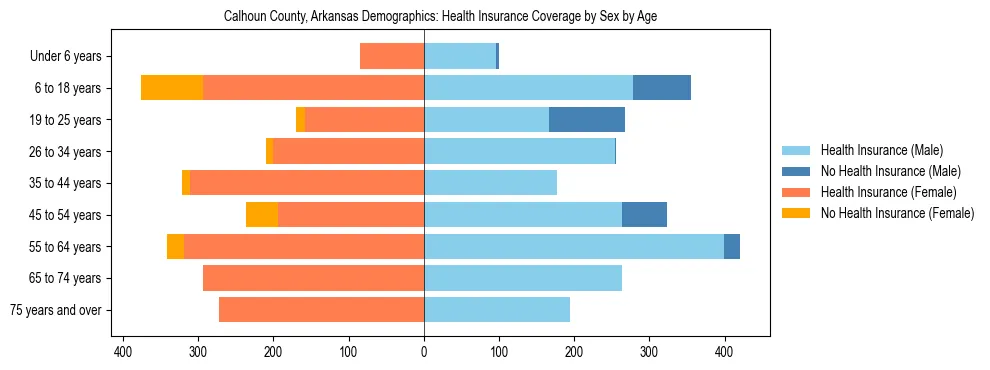 Pyramid chart showing health insurance coverage by age and sex in Calhoun County, Arkansas.