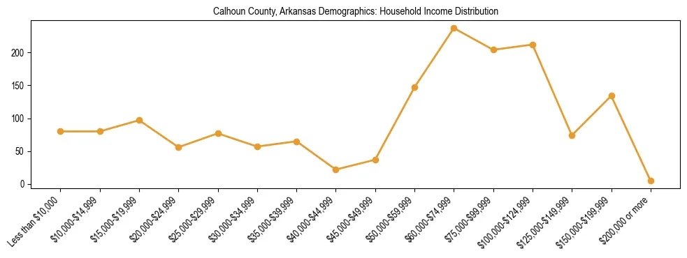 Horizontal bar chart showing household income distribution in Calhoun County, Arkansas.