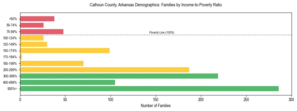 Horizontal bar chart showing family distribution by income-to-poverty ratio in Calhoun County, Arkansas, based on 2023 ACS data.