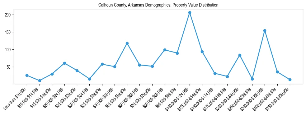 Line chart showing the distribution of property values for owner-occupied housing units in Calhoun County, Arkansas.