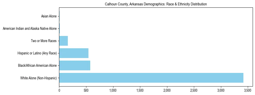 Race and Ethnicity Distribution Chart for Calhoun County, Arkansas