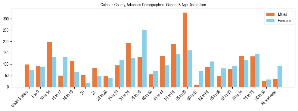 Bar chart showing the population distribution of Calhoun County, Arkansas by age group and gender, based on 2023 ACS data.