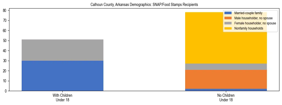 Stacked bar chart showing SNAP/Food Stamps recipient household composition by presence of children under 18 in Calhoun County, Arkansas, based on 2023 ACS data.