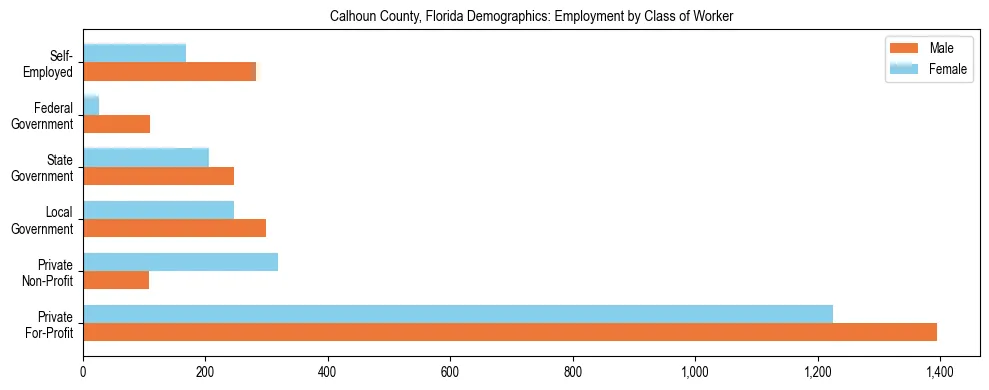 Horizontal bar chart showing employment distribution by class of worker and gender in Calhoun County, Florida, based on 2023 ACS data.