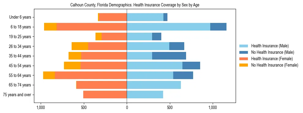 Pyramid chart showing health insurance coverage by age and sex in Calhoun County, Florida.