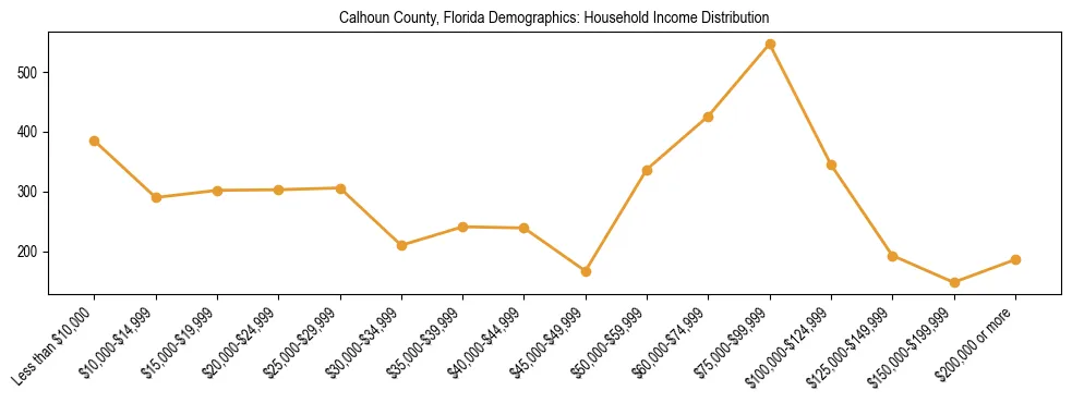 Horizontal bar chart showing household income distribution in Calhoun County, Florida.