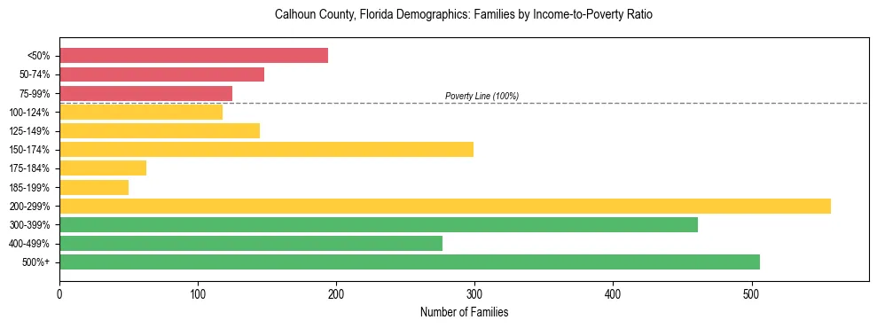 Horizontal bar chart showing family distribution by income-to-poverty ratio in Calhoun County, Florida, based on 2023 ACS data.