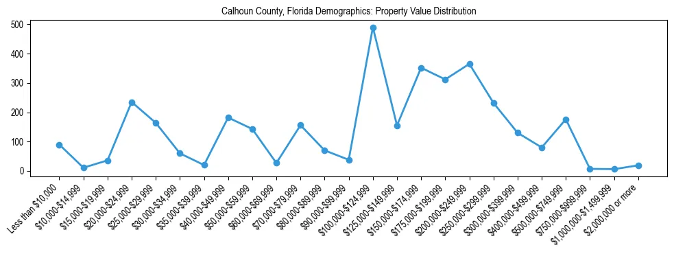 Line chart showing the distribution of property values for owner-occupied housing units in Calhoun County, Florida.