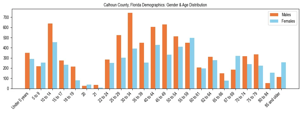 Bar chart showing the population distribution of Calhoun County, Florida by age group and gender, based on 2023 ACS data.