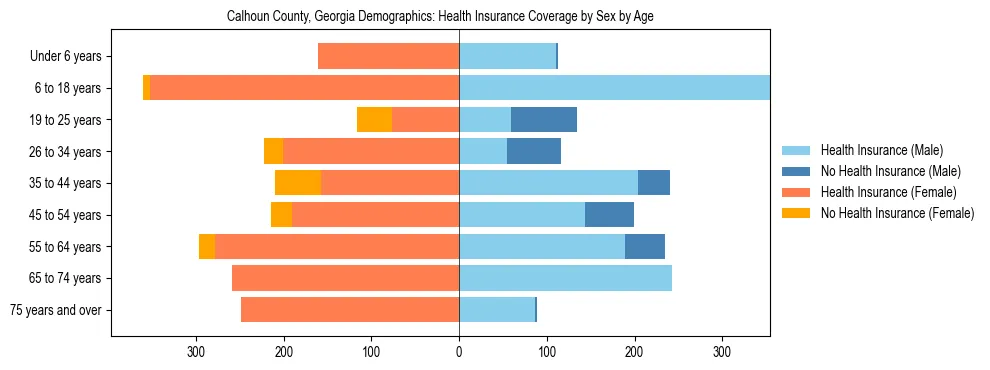 Pyramid chart showing health insurance coverage by age and sex in Calhoun County, Georgia.