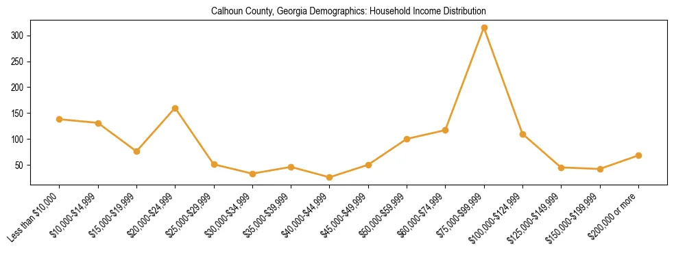 Horizontal bar chart showing household income distribution in Calhoun County, Georgia.