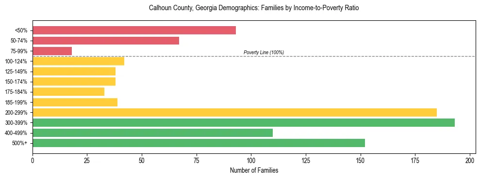 Horizontal bar chart showing family distribution by income-to-poverty ratio in Calhoun County, Georgia, based on 2023 ACS data.
