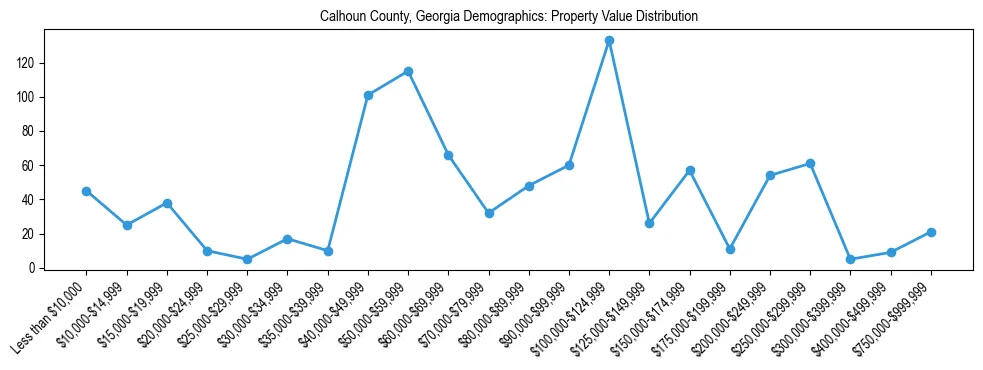 Line chart showing the distribution of property values for owner-occupied housing units in Calhoun County, Georgia.