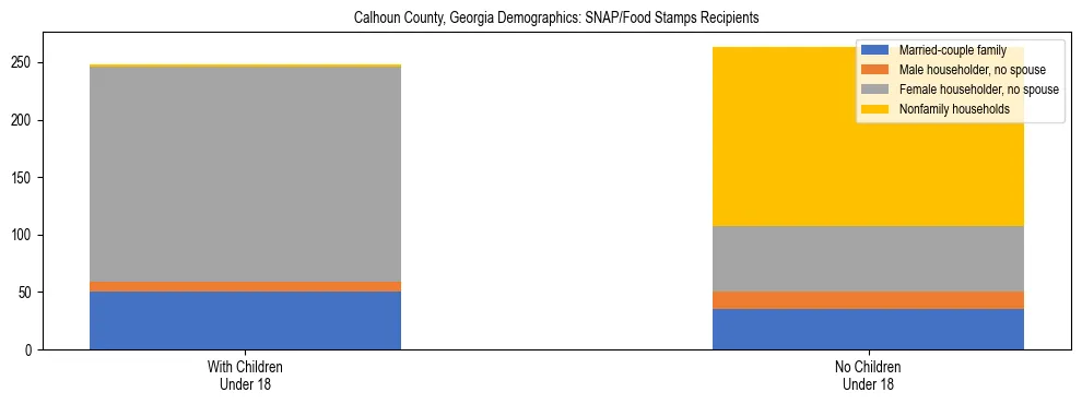 Stacked bar chart showing SNAP/Food Stamps recipient household composition by presence of children under 18 in Calhoun County, Georgia, based on 2023 ACS data.