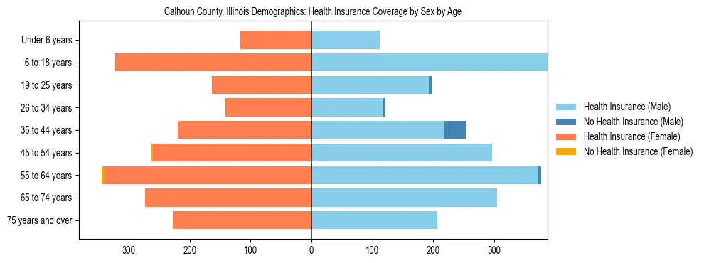 Pyramid chart showing health insurance coverage by age and sex in Calhoun County, Illinois.