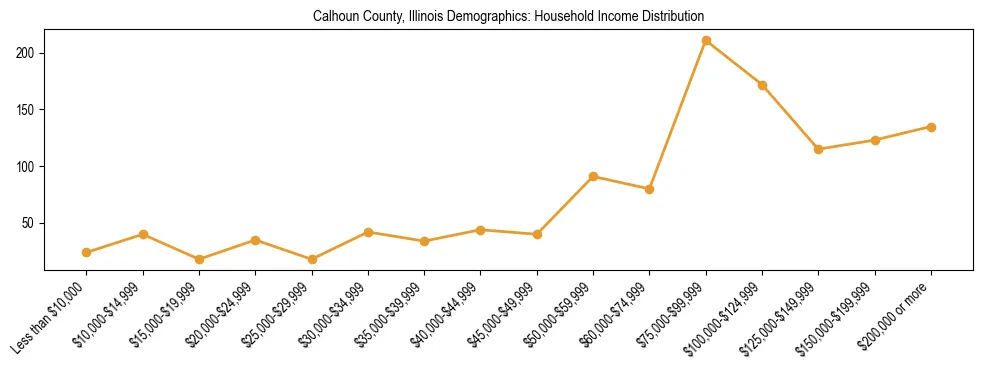 Horizontal bar chart showing household income distribution in Calhoun County, Illinois.
