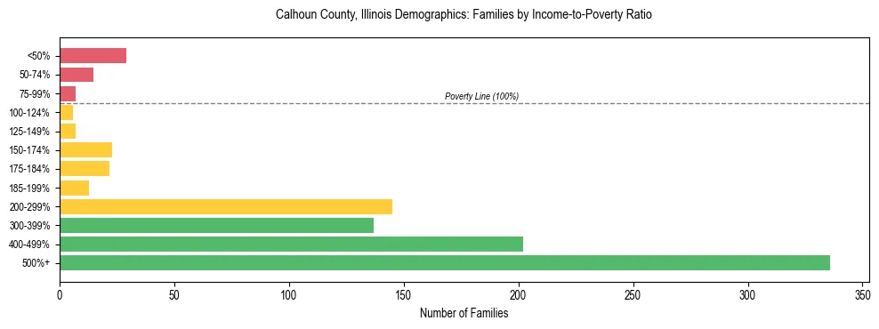 Horizontal bar chart showing family distribution by income-to-poverty ratio in Calhoun County, Illinois, based on 2023 ACS data.