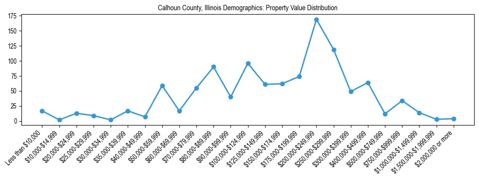 Line chart showing the distribution of property values for owner-occupied housing units in Calhoun County, Illinois.