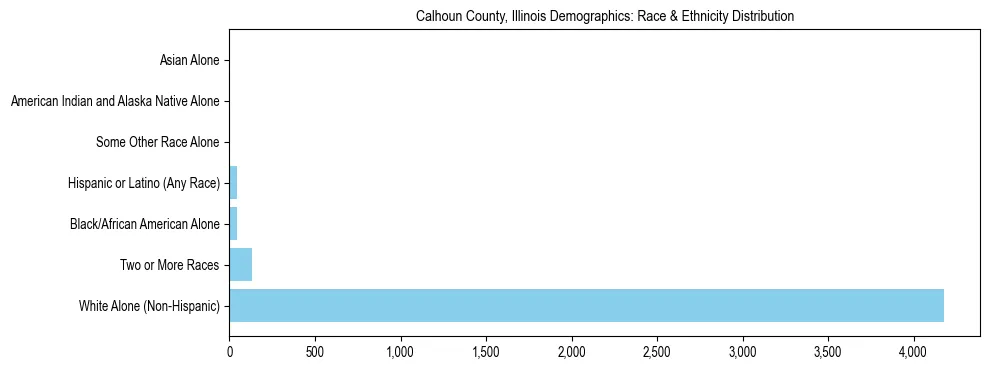 Race and Ethnicity Distribution Chart for Calhoun County, Illinois