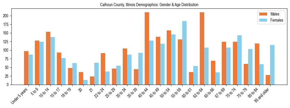 Bar chart showing the population distribution of Calhoun County, Illinois by age group and gender, based on 2023 ACS data.