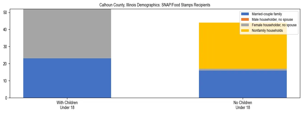Stacked bar chart showing SNAP/Food Stamps recipient household composition by presence of children under 18 in Calhoun County, Illinois, based on 2023 ACS data.