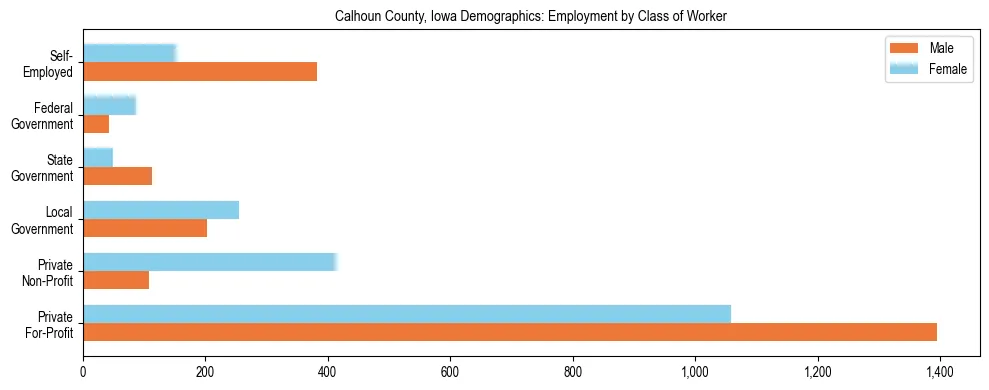 Horizontal bar chart showing employment distribution by class of worker and gender in Calhoun County, Iowa, based on 2023 ACS data.