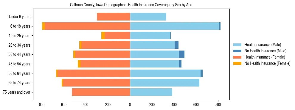 Pyramid chart showing health insurance coverage by age and sex in Calhoun County, Iowa.