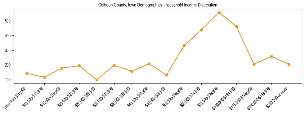 Horizontal bar chart showing household income distribution in Calhoun County, Iowa.