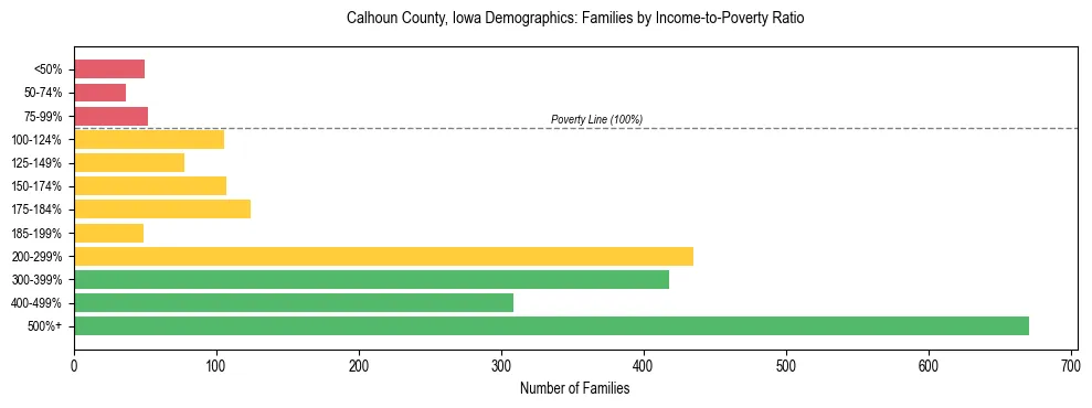 Horizontal bar chart showing family distribution by income-to-poverty ratio in Calhoun County, Iowa, based on 2023 ACS data.