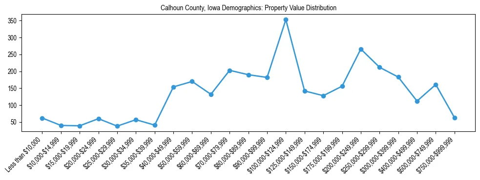 Line chart showing the distribution of property values for owner-occupied housing units in Calhoun County, Iowa.