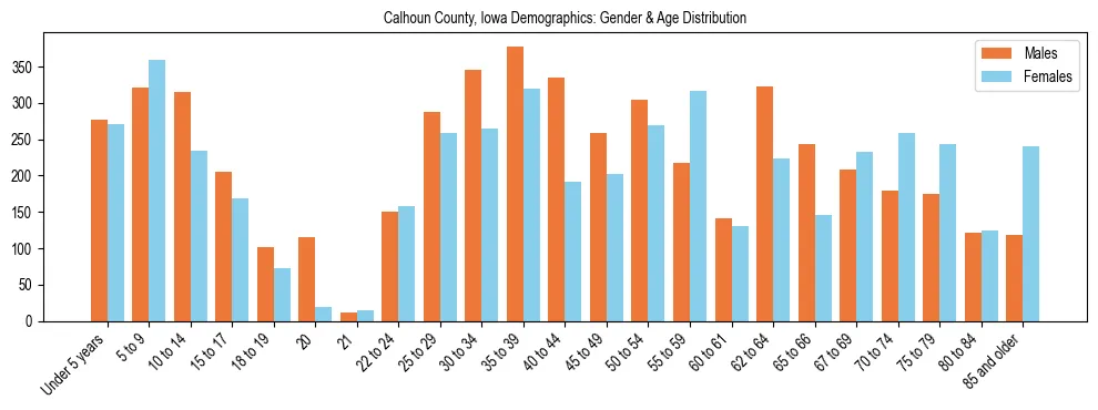 Bar chart showing the population distribution of Calhoun County, Iowa by age group and gender, based on 2023 ACS data.