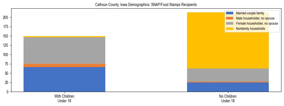 Stacked bar chart showing SNAP/Food Stamps recipient household composition by presence of children under 18 in Calhoun County, Iowa, based on 2023 ACS data.