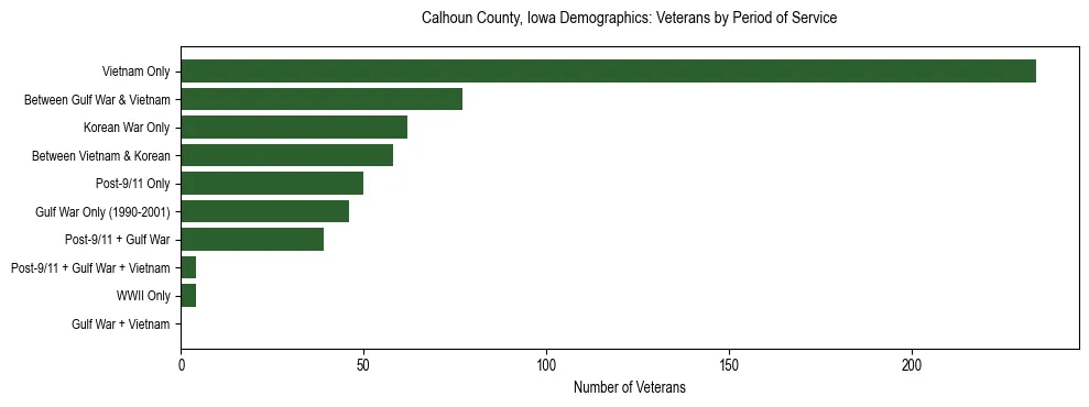 Horizontal bar chart showing veteran distribution by period of military service in Calhoun County, Iowa, based on 2023 ACS data.