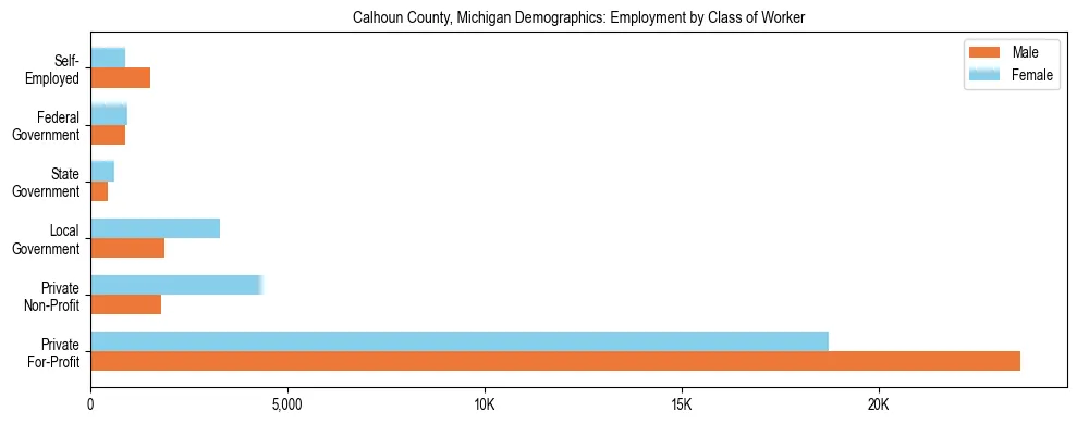 Horizontal bar chart showing employment distribution by class of worker and gender in Calhoun County, Michigan, based on 2023 ACS data.