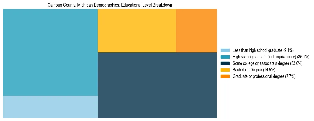 Treemap chart illustrating the educational attainment breakdown for population 25 years and over in Calhoun County, Michigan.