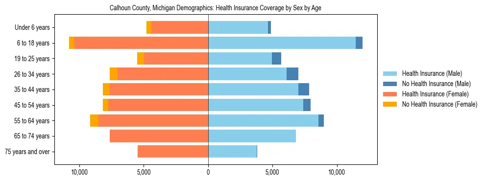 Pyramid chart showing health insurance coverage by age and sex in Calhoun County, Michigan.