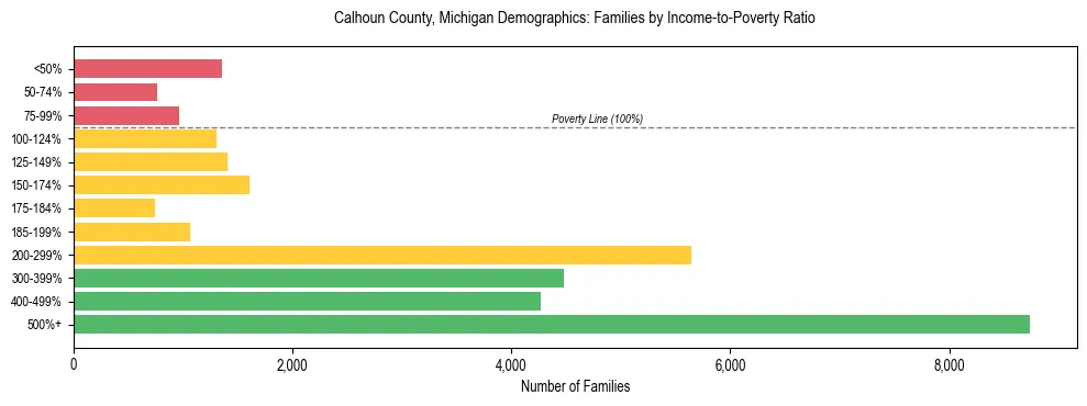 Horizontal bar chart showing family distribution by income-to-poverty ratio in Calhoun County, Michigan, based on 2023 ACS data.