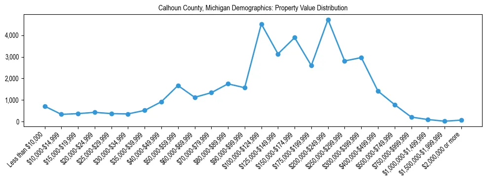 Line chart showing the distribution of property values for owner-occupied housing units in Calhoun County, Michigan.