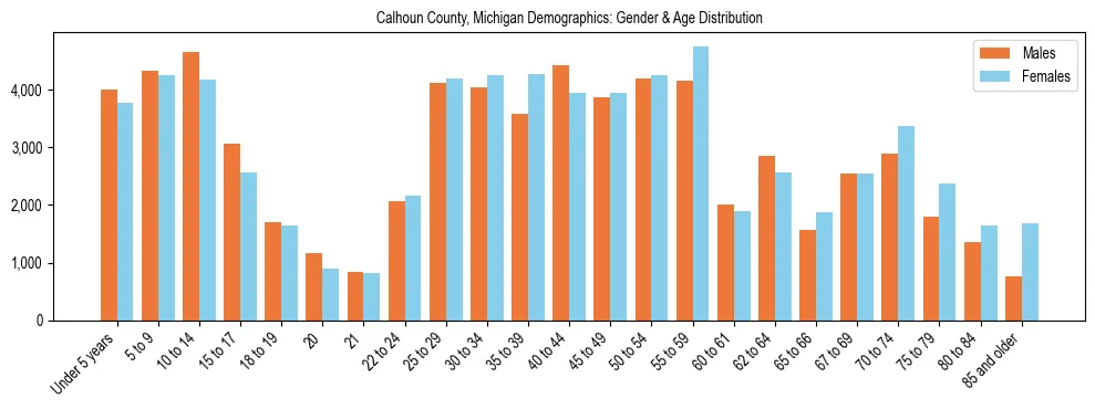 Bar chart showing the population distribution of Calhoun County, Michigan by age group and gender, based on 2023 ACS data.