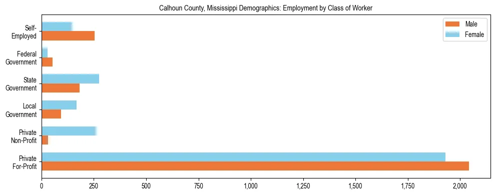 Horizontal bar chart showing employment distribution by class of worker and gender in Calhoun County, Mississippi, based on 2023 ACS data.