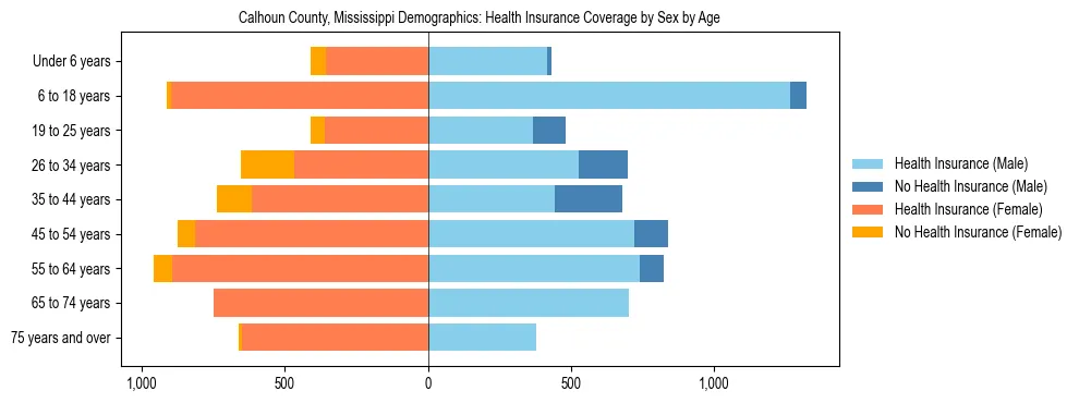Pyramid chart showing health insurance coverage by age and sex in Calhoun County, Mississippi.
