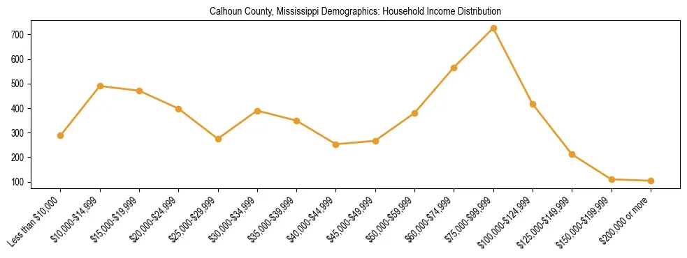 Horizontal bar chart showing household income distribution in Calhoun County, Mississippi.