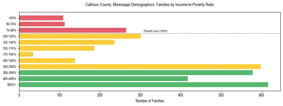 Horizontal bar chart showing family distribution by income-to-poverty ratio in Calhoun County, Mississippi, based on 2023 ACS data.
